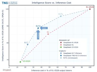 DeepSeek R1T2 Chimera: 200% Faster Than R1-0528 With Improved Reasoning and Compact Output