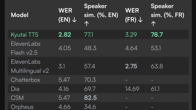 Kyutai Releases 2B Parameter Streaming Text-to-Speech TTS with 220ms Latency and 2.5M Hours of Training