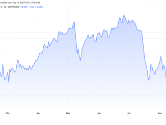 Bitcoin dominance (BTC.D) Performance