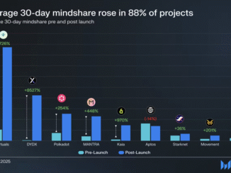 Kaito campaigns boost 30-day mindshare