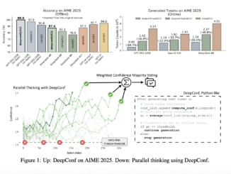 Meta AI Introduces DeepConf: First AI Method to Achieve 99.9% on AIME 2025 with Open-Source Models Using GPT-OSS-120B