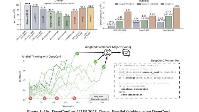 Meta AI Introduces DeepConf: First AI Method to Achieve 99.9% on AIME 2025 with Open-Source Models Using GPT-OSS-120B