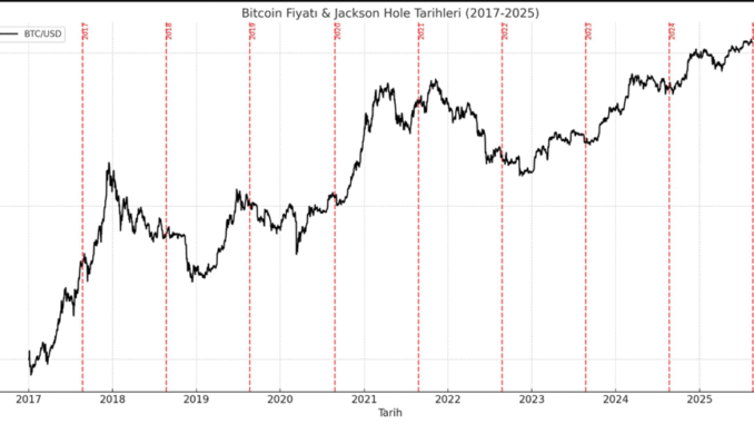 Bitcoin price performance against Past Jackson Hole symposia