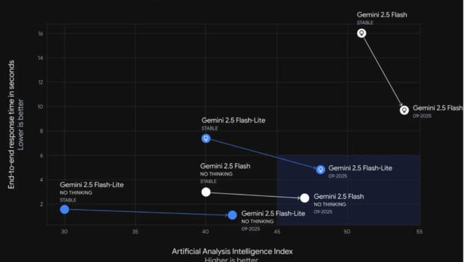 The Latest Gemini 2.5 Flash-Lite Preview is Now the Fastest Proprietary Model (External Tests) and 50% Fewer Output Tokens