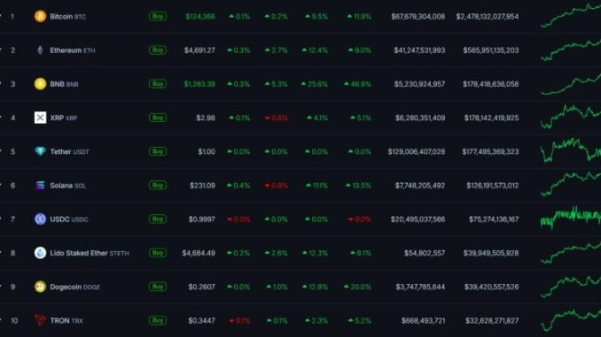 BNB surpasses XRP as third-largest cryptocurrency by market value