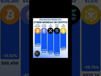 PULLBACKS FROM ATHCYBER MONDAY IN CRYPTO!! #news #crypto #cryptonews #traders #modernfinance #btc