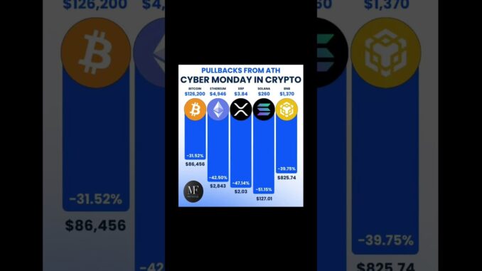 PULLBACKS FROM ATHCYBER MONDAY IN CRYPTO!! #news #crypto #cryptonews #traders #modernfinance #btc